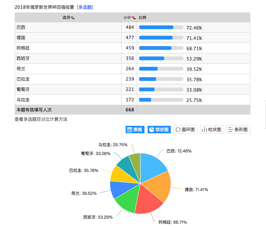 6.统计结果:5.完成设置之后发布问卷,示例如下:4.